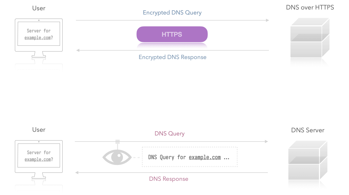 dns over https